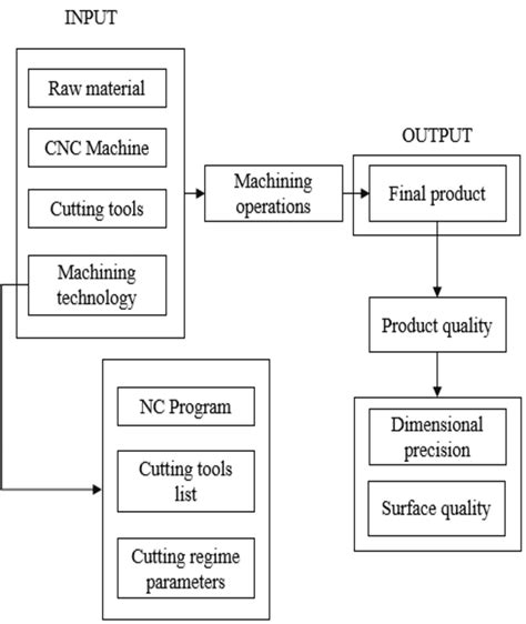 cnc machining parts diagram|cnc machining process flow chart.